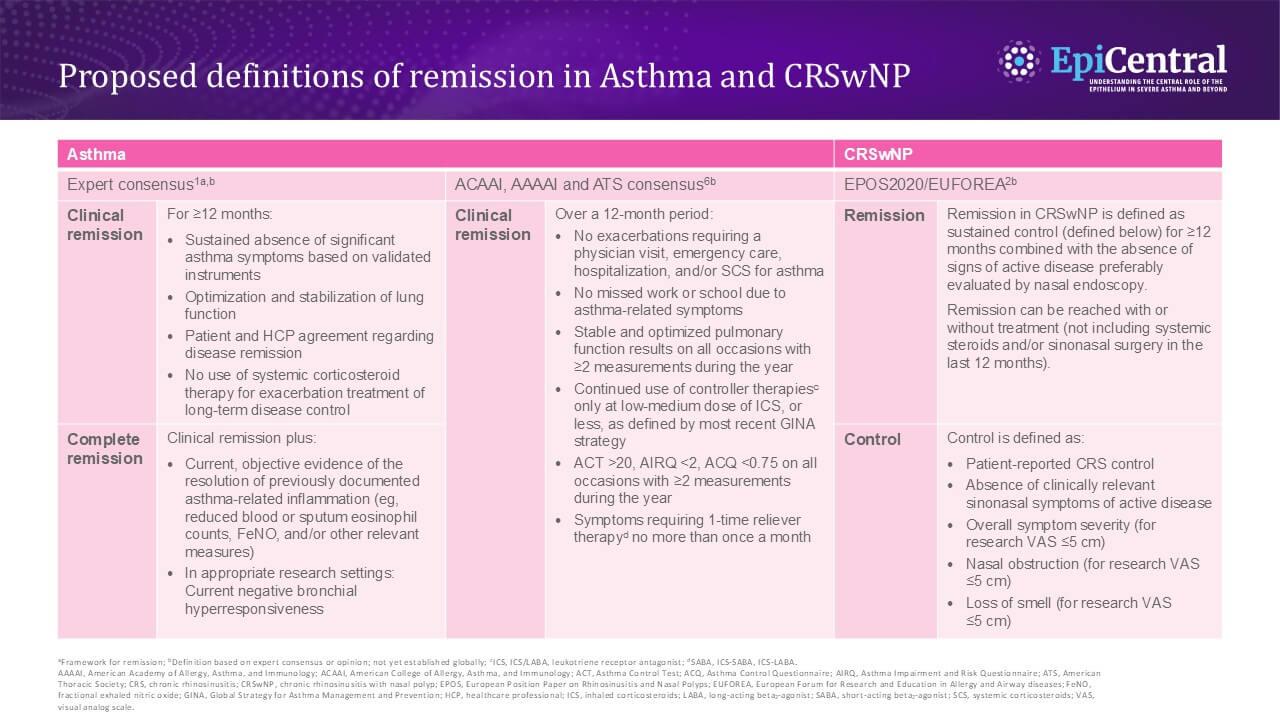 Proposed definitions of remission in Asthma and CRSwNP