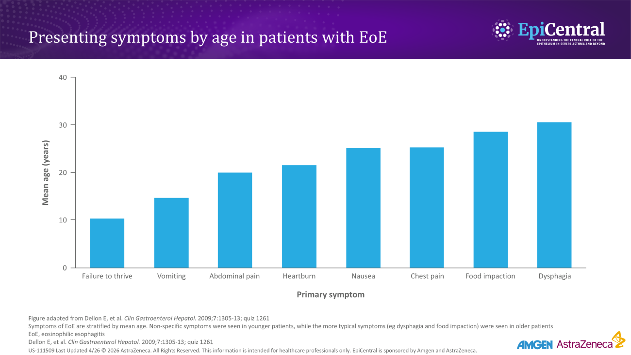 Presenting symptoms by age in patients with EoE